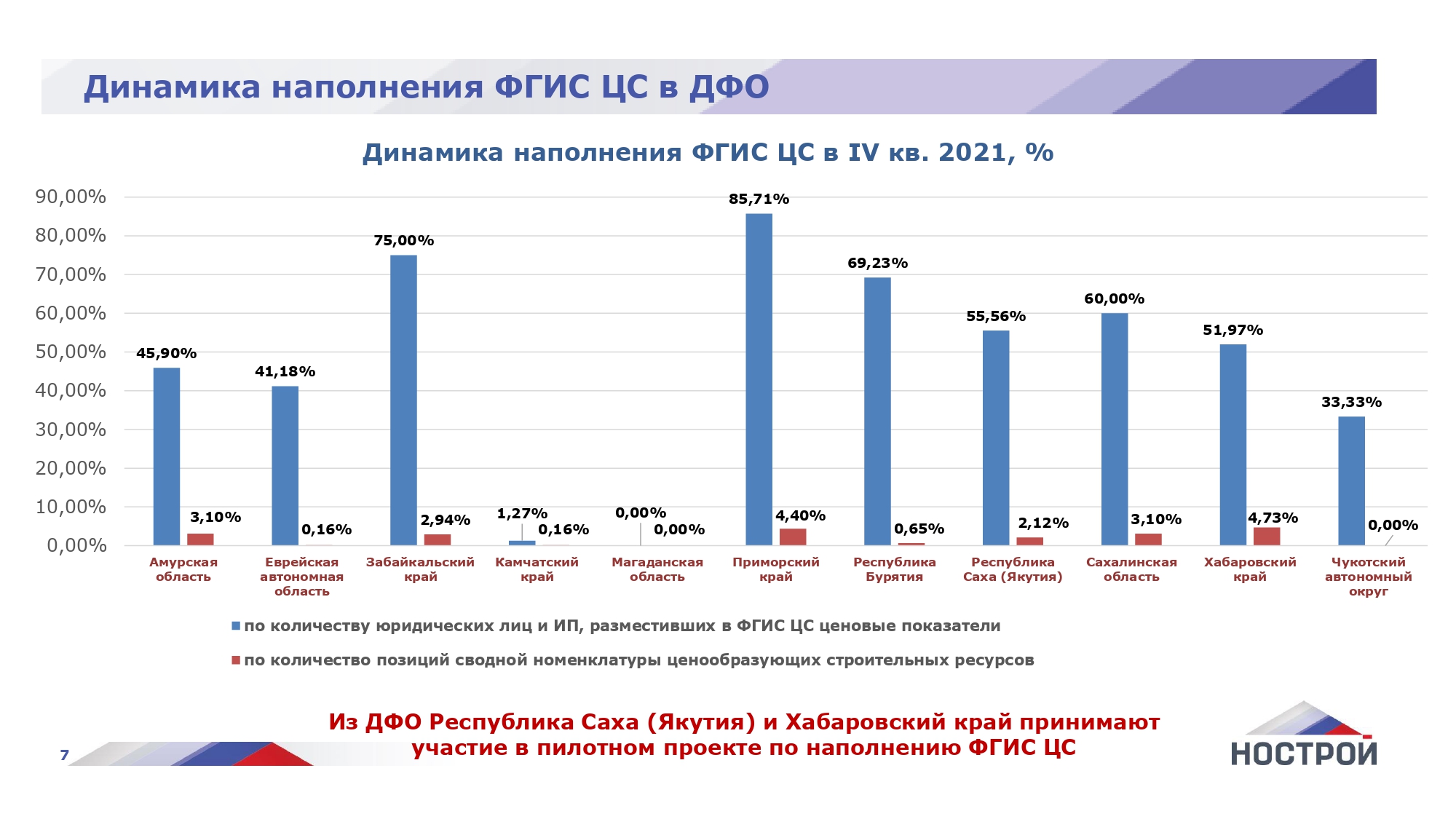 Глава НОСТРОЙ рассказал про трудности с наполнением ФГИС ЦС