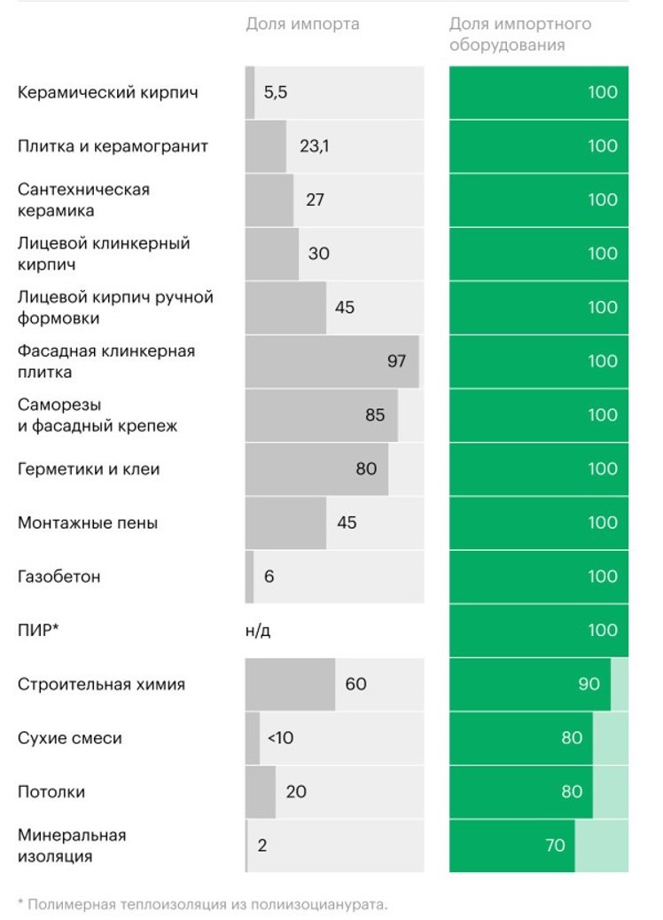 Какие стройматериалы и насколько зависят от импорта сырья и оборудования